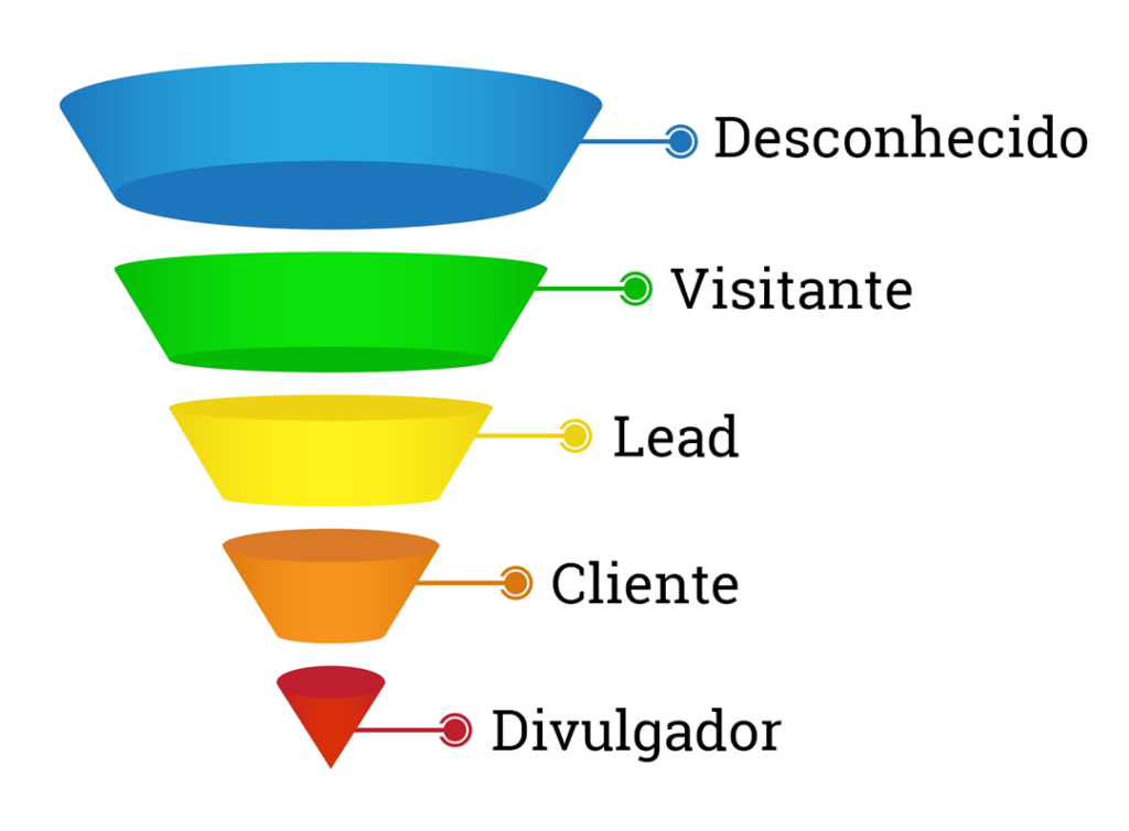 Funil de Vendas do Inbound Marketing